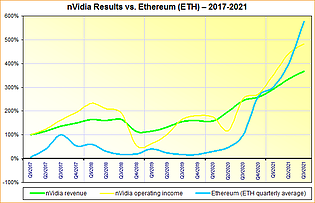 nVidia Geschäftszahlen vs. Ethereum-Kurs 2017-2021